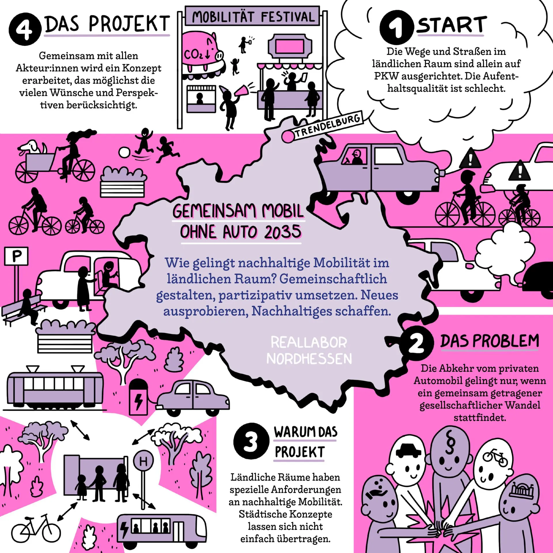 Illustriertes Poster „Gemeinsam mobil ohne Auto 2035“ zum Reallabor Nordhessen mit Karte, Rad-, Bus- und Fußverkehr