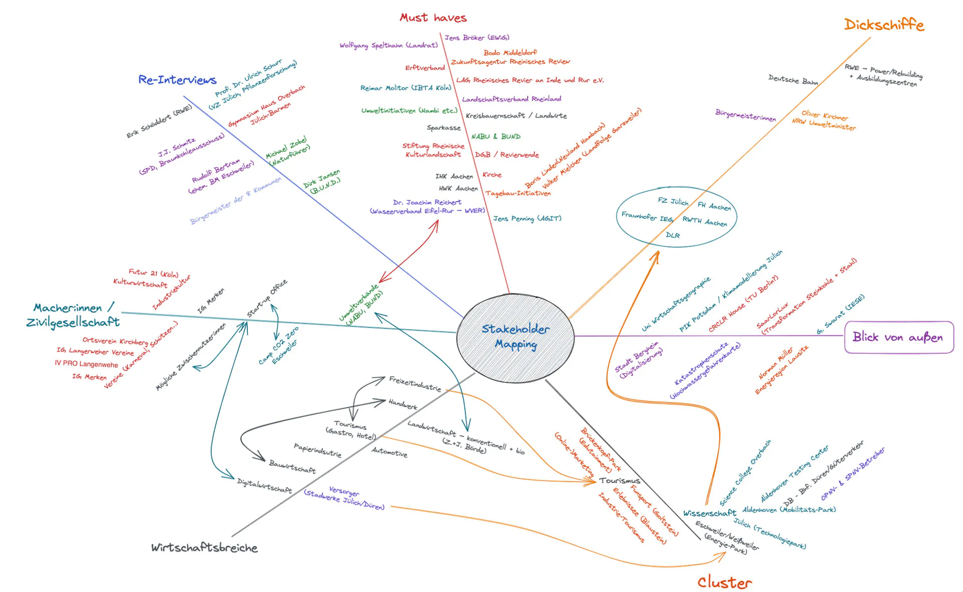 Stakeholder Mapping