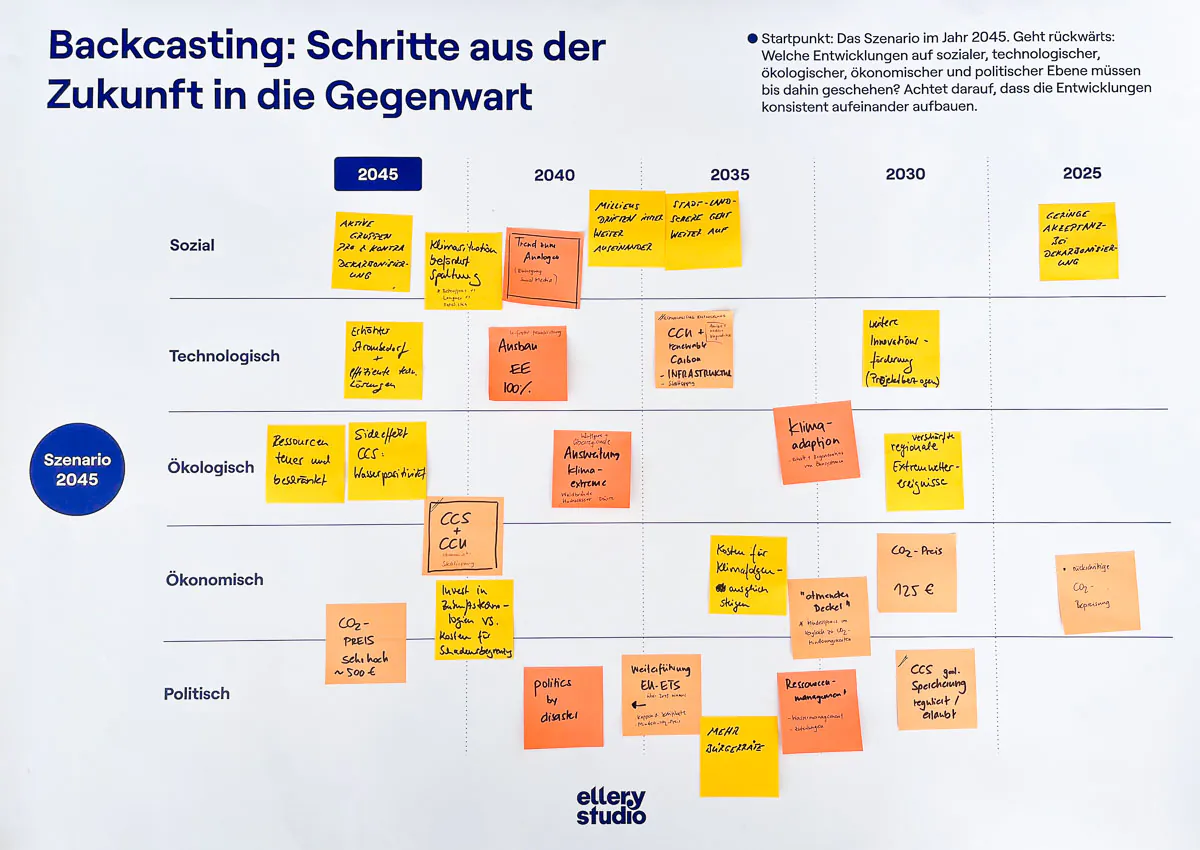 Workshop-Situation 28 – CDI-Projekt „Dekarbonisierung 2045“