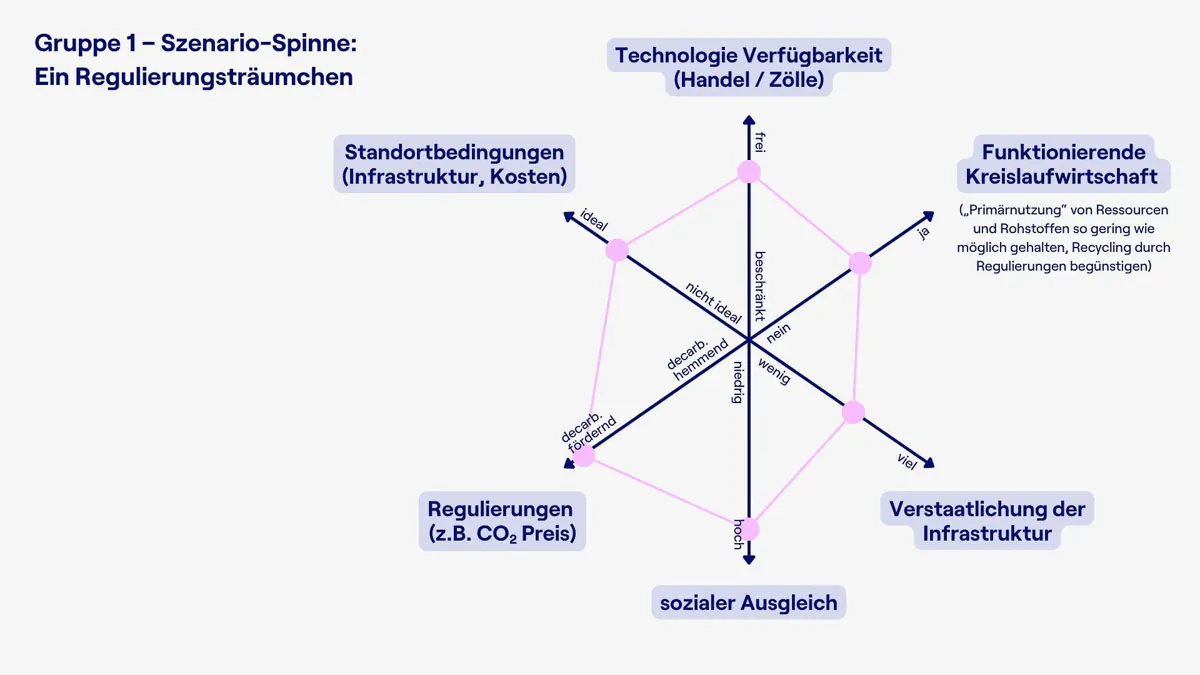 Visualisierung